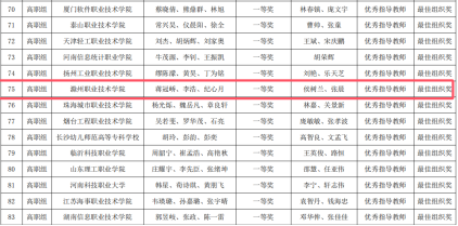 awc官网学生获2024“一带一路”暨金砖国家技能发展与技术创新大赛-人工智能算法设计与应用赛项国内总决赛一...