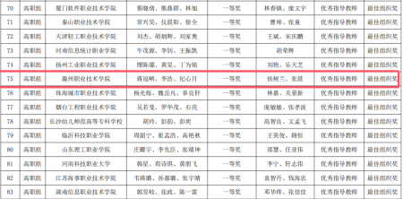  awc官网学生荣获2024“一带一路”暨金砖国家技能发展与技术创新大赛-人工智能算法设计与应用赛项国内总...